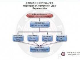 【宁波涉外律师】外资企业法定代表人变更流程