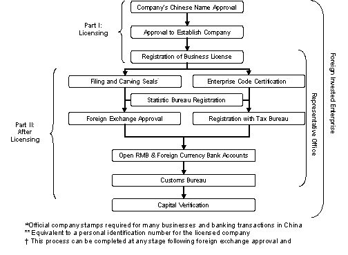 Establishing a Legal Entity in China