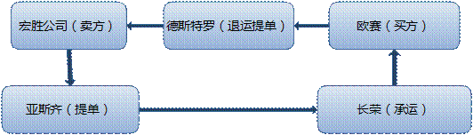 宁波海事海商律师之无单放货诉权的丧失