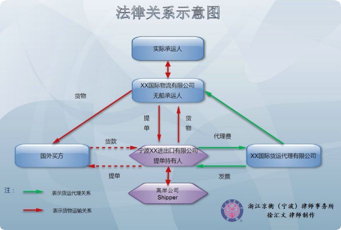 无单放货经典案例：提单持有人不是提单载明托运人shipper