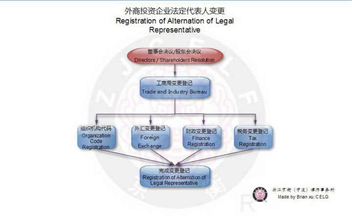 【宁波涉外律师】外资企业法定代表人变更流程