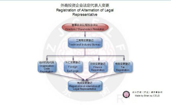 【Ningbo International Lawyer】Registration of Alternation of Legal Representative