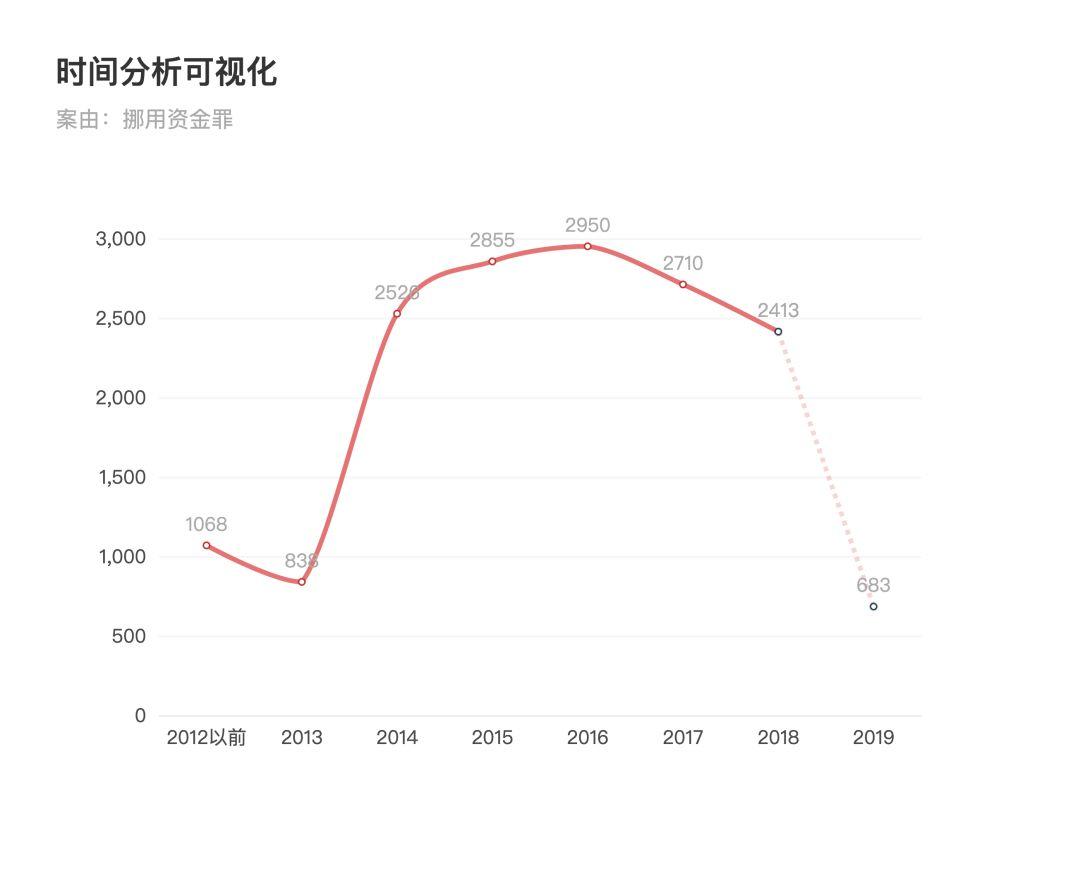 职务侵占VS挪用资金，傻傻分不清