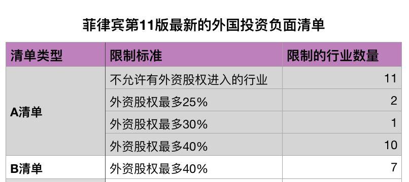 菲律宾投资政策解读与法律风险提示